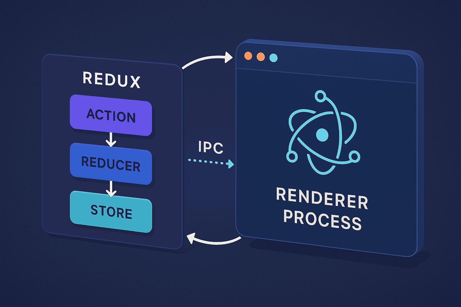 Redux Architecture in Electron